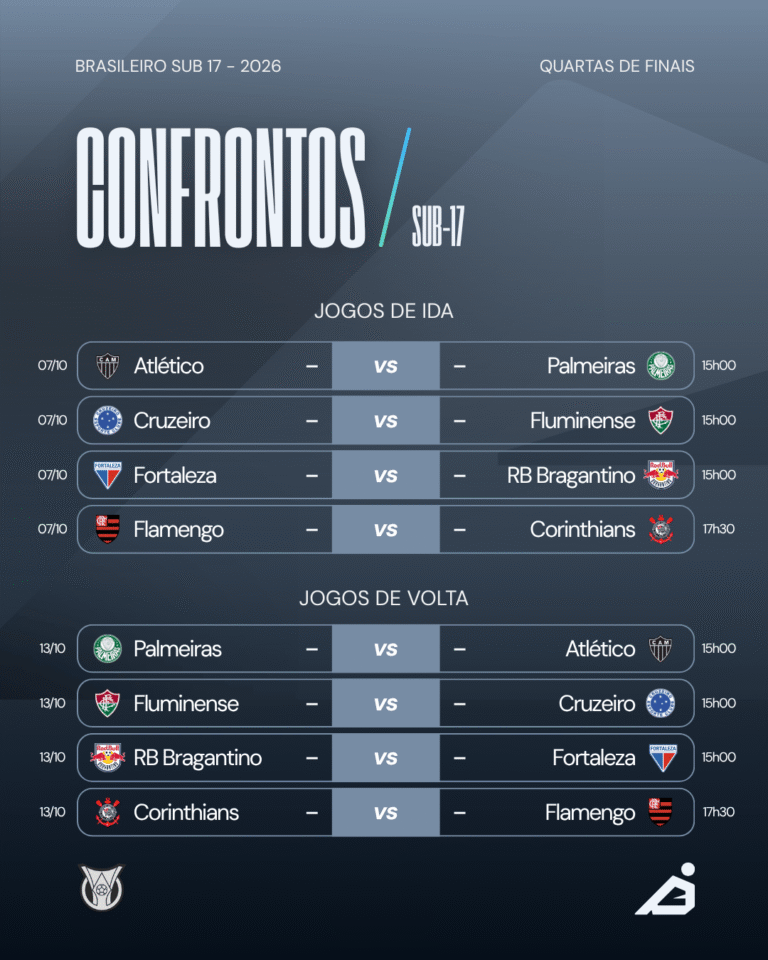 JÁ SABE QUAIS SÃO AS DATAS E HORÁRIOS DOS CONFRONTOS DAS QUARTAS DE FINAIS DO CAMPEONATO BRASILEIRO SUB-17 ?