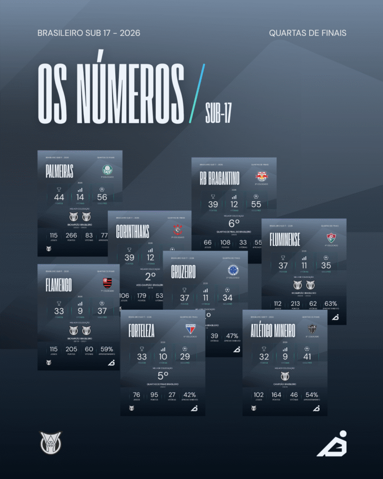 🔥 QUARTAS DE FINAL DO BRASILEIRÃO SUB-17: OS NÚMEROS DOS OITO CLASSIFICADOS!